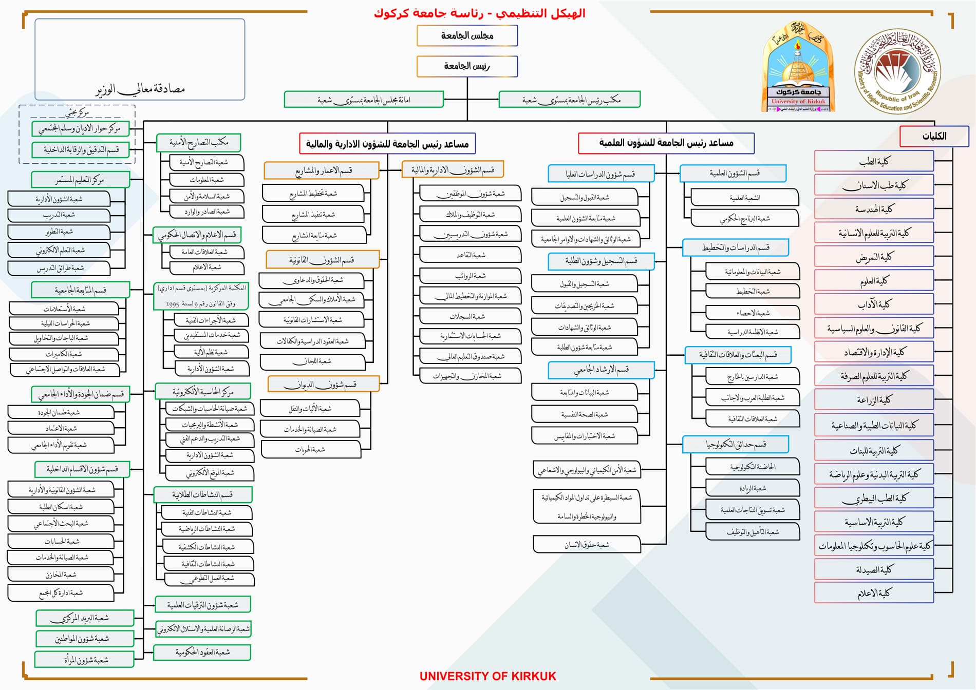 الهيكل التنظيمي لجامعة كركوك