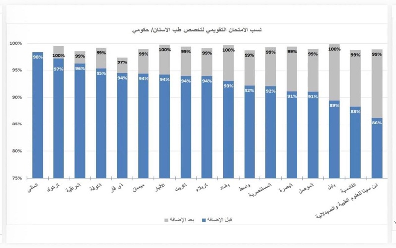 Another scientific achievement .. The University of Kirkuk is second to Iraqi universities in the calendar exams
