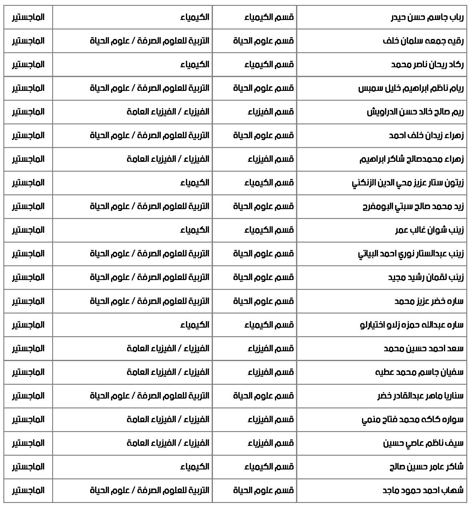 uokirkuk.rdd.edu.iq admin stats pure science1 Page 2